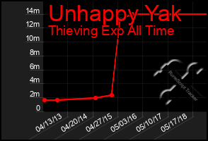 Total Graph of Unhappy Yak