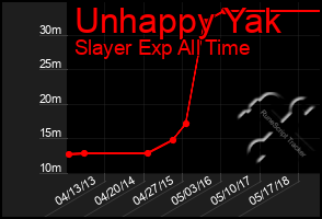 Total Graph of Unhappy Yak