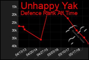 Total Graph of Unhappy Yak