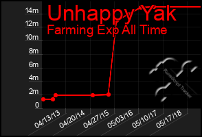 Total Graph of Unhappy Yak