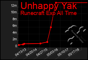 Total Graph of Unhappy Yak