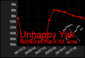 Total Graph of Unhappy Yak