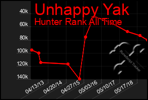 Total Graph of Unhappy Yak