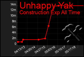 Total Graph of Unhappy Yak