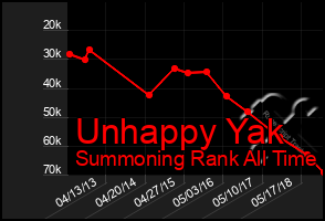 Total Graph of Unhappy Yak