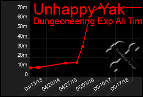 Total Graph of Unhappy Yak