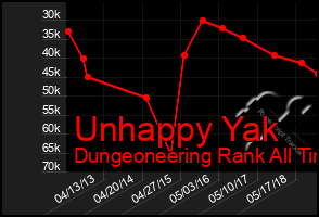 Total Graph of Unhappy Yak