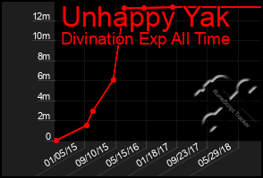 Total Graph of Unhappy Yak