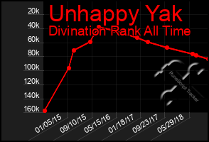 Total Graph of Unhappy Yak