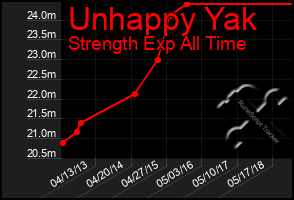 Total Graph of Unhappy Yak