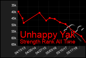 Total Graph of Unhappy Yak