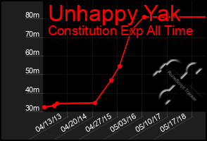 Total Graph of Unhappy Yak