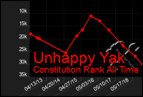 Total Graph of Unhappy Yak