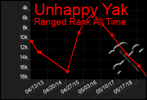 Total Graph of Unhappy Yak