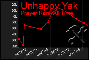 Total Graph of Unhappy Yak