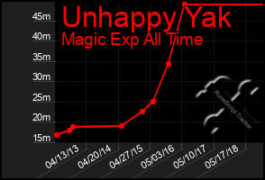 Total Graph of Unhappy Yak