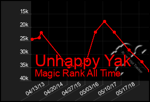 Total Graph of Unhappy Yak