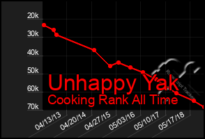 Total Graph of Unhappy Yak