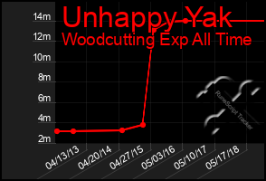 Total Graph of Unhappy Yak