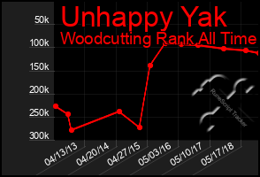 Total Graph of Unhappy Yak