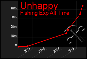 Total Graph of Unhappy