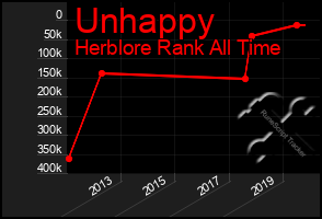 Total Graph of Unhappy