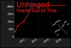 Total Graph of Unhinged