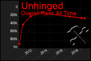 Total Graph of Unhinged