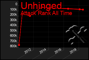 Total Graph of Unhinged