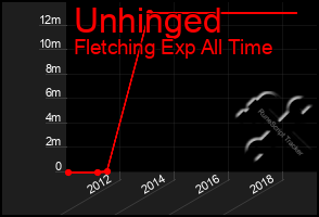 Total Graph of Unhinged