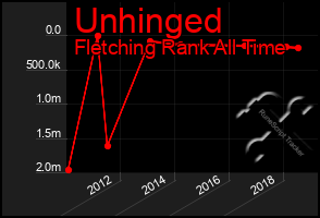 Total Graph of Unhinged