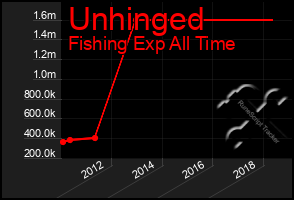 Total Graph of Unhinged