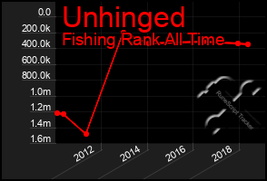 Total Graph of Unhinged