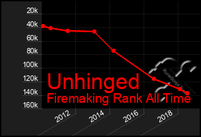 Total Graph of Unhinged