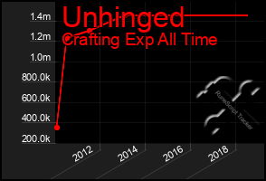 Total Graph of Unhinged
