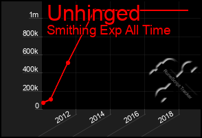Total Graph of Unhinged