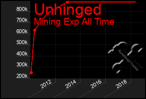 Total Graph of Unhinged