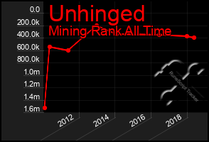 Total Graph of Unhinged