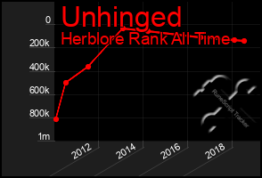 Total Graph of Unhinged