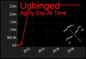 Total Graph of Unhinged