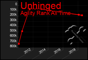 Total Graph of Unhinged