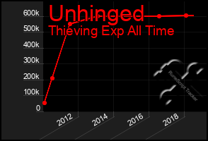 Total Graph of Unhinged