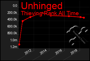 Total Graph of Unhinged