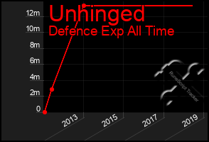 Total Graph of Unhinged