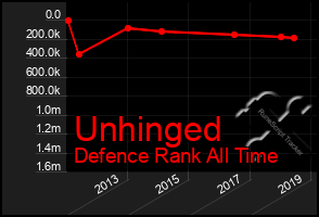 Total Graph of Unhinged