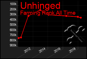 Total Graph of Unhinged