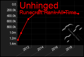 Total Graph of Unhinged