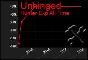 Total Graph of Unhinged
