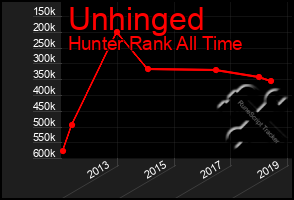 Total Graph of Unhinged