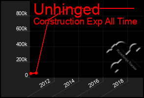 Total Graph of Unhinged